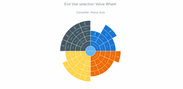 BCT Sunburst Chart 01 created by anonymous