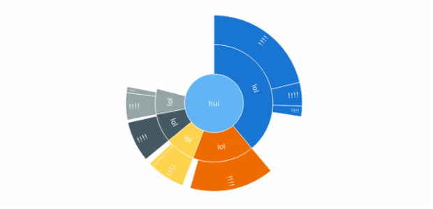 BCT Sunburst Chart 15 created by anonymous