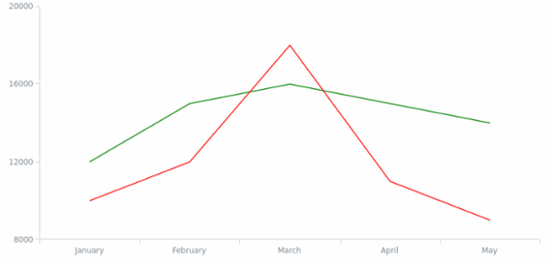 BCT Line Chart 02 created by anonymous