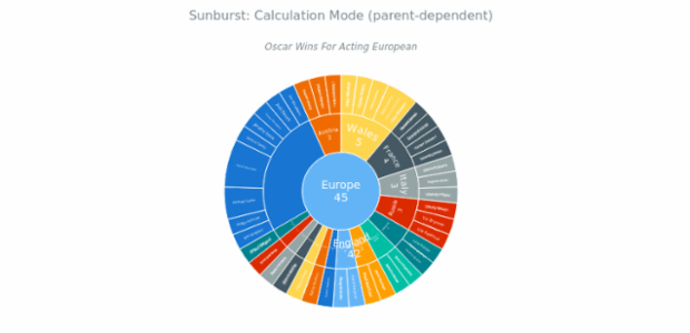 BCT Sunburst Chart 02 created by anonymous
