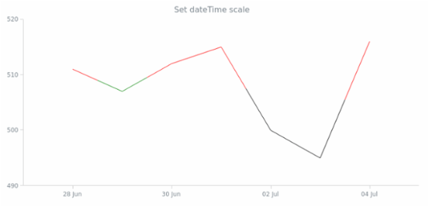 anychart.scales.dateTime created by anonymous