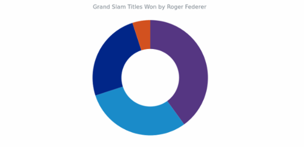 JavaScript Donut Chart created by anonymous