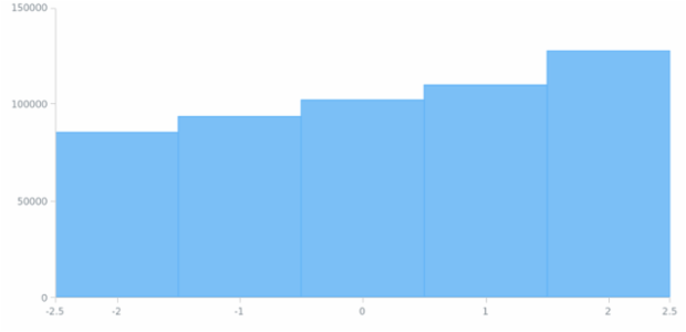 Column Chart created by anonymous, AnyChart - JavaScript Charts designed to be embedded and integrated