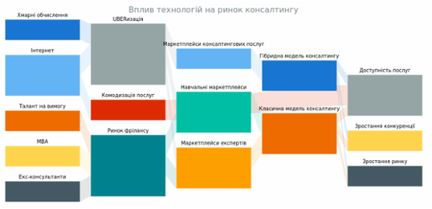 Sankey Diagram created by anonymous, A Sankey diagram visualizes flows (of any kind) and their quantities in proportion to one another. It represents nodes connected with one another by lines or arrows (the bigger the quantity, the wider the line). Sankey Diagrams are widely used in science, especially in physics.