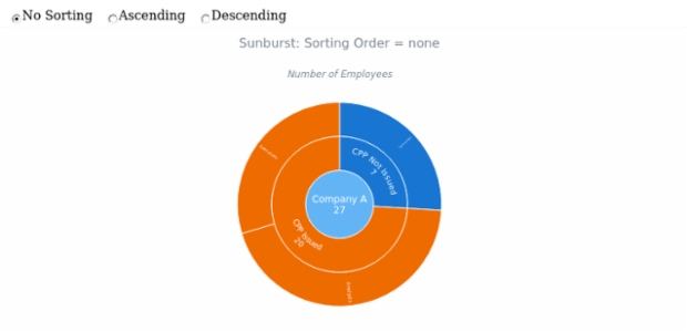 BCT Sunburst Chart 12 created by anonymous