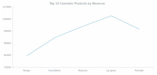 Line Chart created by anonymous, AnyChart - JavaScript Charts designed to be embedded and integrated