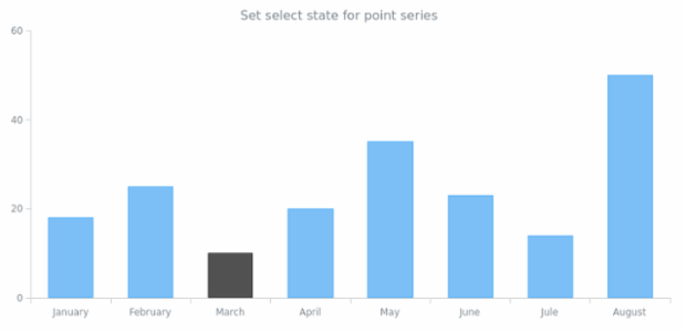 anychart.core.SeriesPoint.selected set created by anonymous