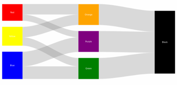 Sankey Diagram created by anonymous, Sunburst chart visualizes hierarchical data structures. It represents a root node surrounded by rings of deeper hierarchy moving outward from the center. The angle of each segment depends on the value of its parent node or on its own value.