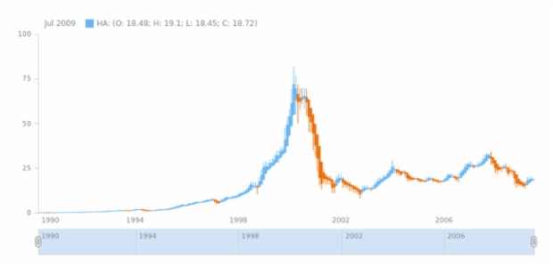 STOCK Technical Indicators HA 1 created by anonymous