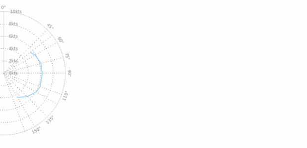 BCT Polar Line Chart created by anonymous