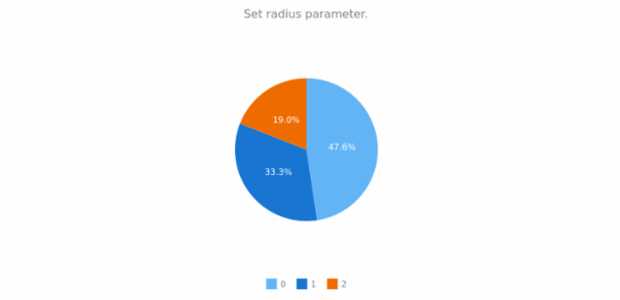 anychart.charts.Pie.radius set created by anonymous