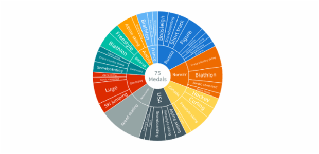 Gold Medal Winners at the Sochi Olympics created by anonymous, Sunburst Chart: medals at the Olympic Games in Sochi.