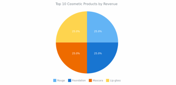 Pie Chart created by anonymous, AnyChart - JavaScript Charts designed to be embedded and integrated