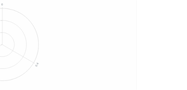 Creating Half Polar Chart with JavaScript — Challenge AnyChart! created by anonymous, A Half Polar Chart created by having moved the whole chart to the left