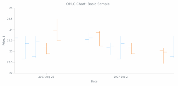 BCT OHLC Chart 01 created by anonymous