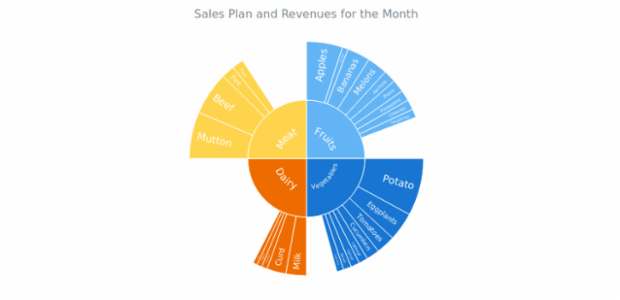 Sales Plan and Revenues created by anonymous, Sunburst Chart: Sales Plan and Revenue of fruits, vegetables, dairy and meat.
