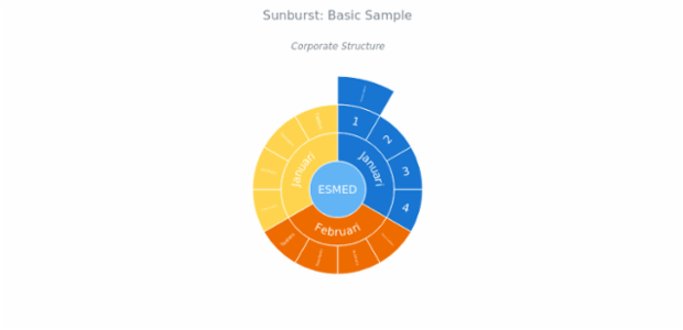 BCT Sunburst Chart 01 created by anonymous