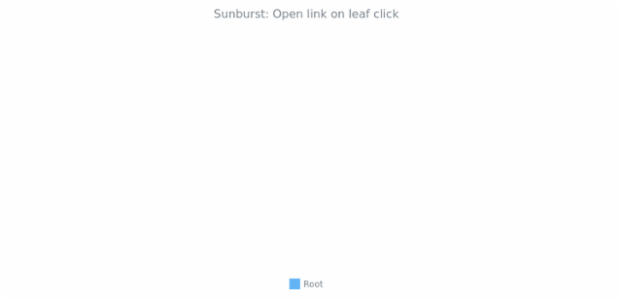 Sunburst Chart with URL open created by anonymous