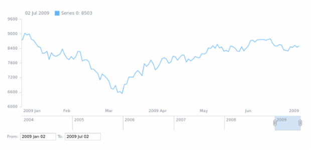 anychart.ui.RangePicker.format set created by anonymous