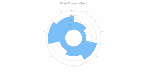 BCT Polar Column Chart created by anonymous