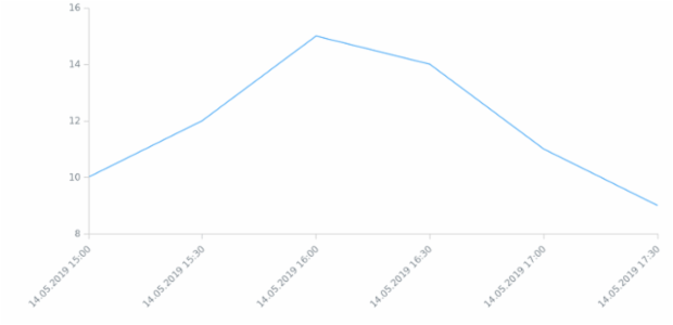 BCT Line Chart 03 created by anonymous