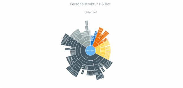 BCT Sunburst Chart 04 created by anonymous