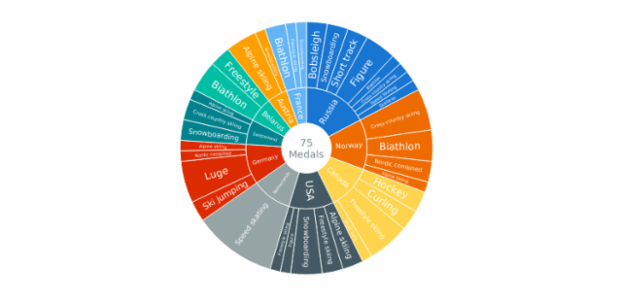 Gold Medal Winners at the Sochi Olympics created by anonymous, Sunburst Chart: medals at the Olympic Games in Sochi.