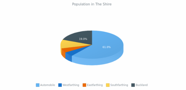 3D Pie Chart created by anonymous, 3D Pie chart brings a bit of adjustments into the pie chart's appearance. This 3D pie chart has interactive legend. Labels are enabled to show the percentage value of each slice. Current chart represent the percentage of population in The Shire.