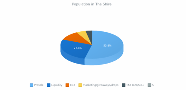 3D Pie Chart created by anonymous, 3D Pie chart brings a bit of adjustments into the pie chart's appearance. This 3D pie chart has interactive legend. Labels are enabled to show the percentage value of each slice. Current chart represent the percentage of population in The Shire.