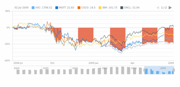 Single Chart with Multiple Data Sets created by anonymous