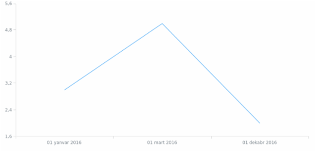 az-latn-az created by AnyChart Team