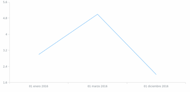 es-uy created by AnyChart Team