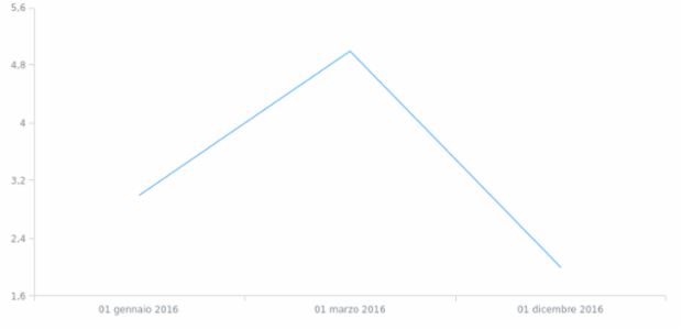 it-it created by AnyChart Team