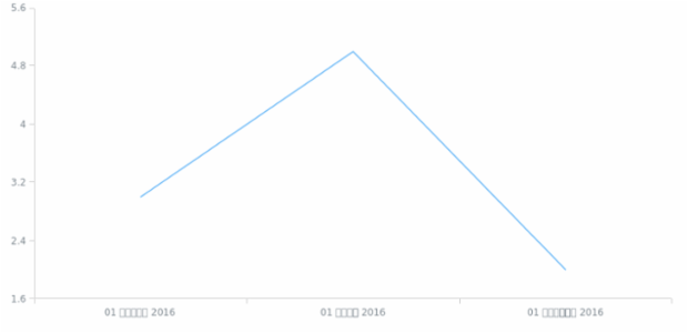 ne-in created by AnyChart Team