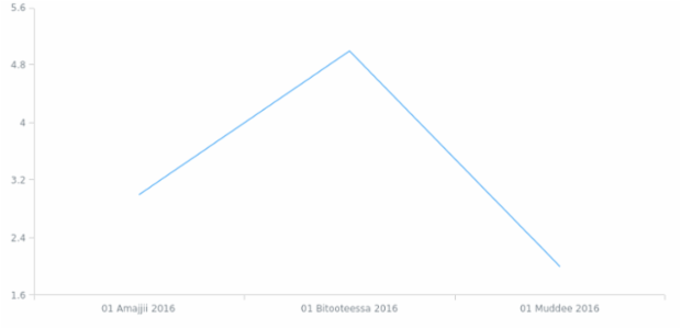 om-et created by AnyChart Team