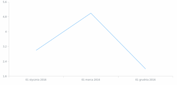 pl-pl created by AnyChart Team