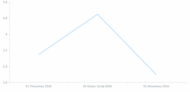 sah-ru created by AnyChart Team