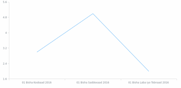 so-so created by AnyChart Team
