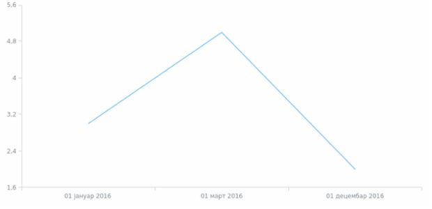 sr-cyrl-ba created by AnyChart Team