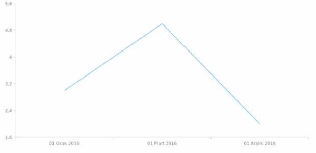 tr-tr created by AnyChart Team