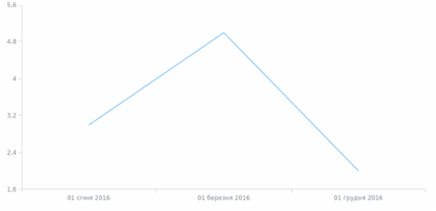 uk-ua created by AnyChart Team