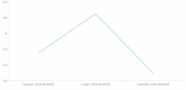 az-cyrl-az created by AnyChart Team