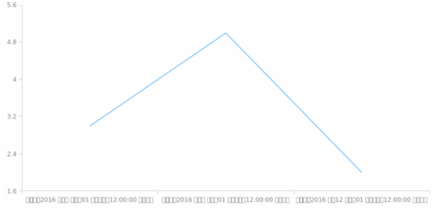 dz-bt created by AnyChart Team