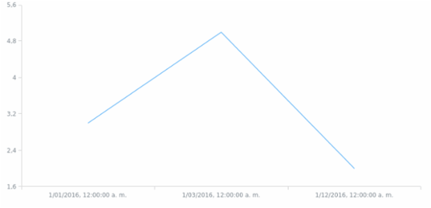 es-co created by AnyChart Team
