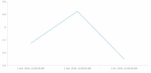 es-us created by AnyChart Team
