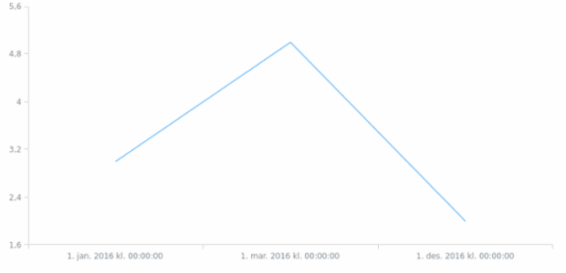 is-is created by AnyChart Team
