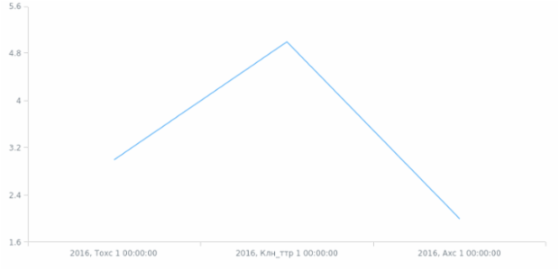 sah-ru created by AnyChart Team