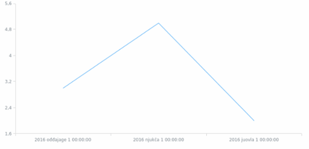 se-fi created by AnyChart Team