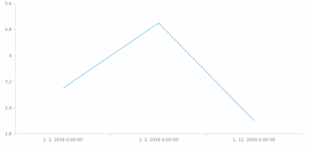 af-za created by AnyChart Team