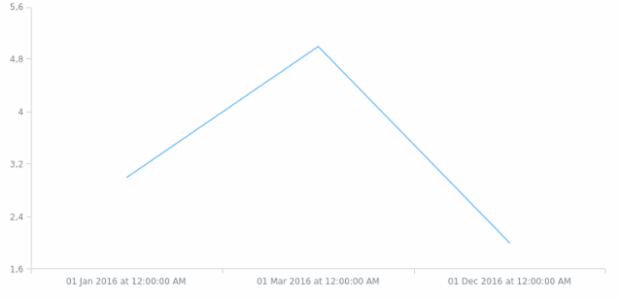 af-za created by AnyChart Team